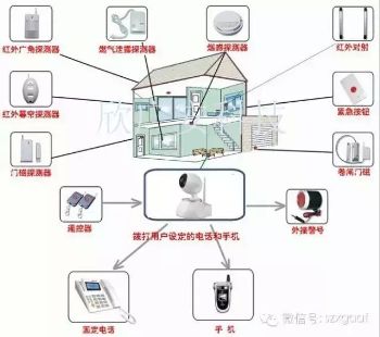 家庭联网报警系统给留守老人及孩子一个安全的家